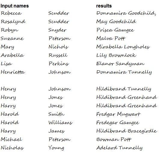 Hobbit name Generators for Lord of the Rings Characters from Tolkien's ...