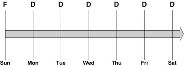 Figure 5: Backup - Differential