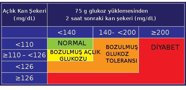 Tests for Diabetes: Learn What Tests are Used to Diagnose Diabetes