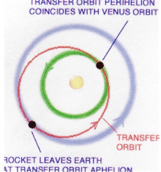Venus trajectory