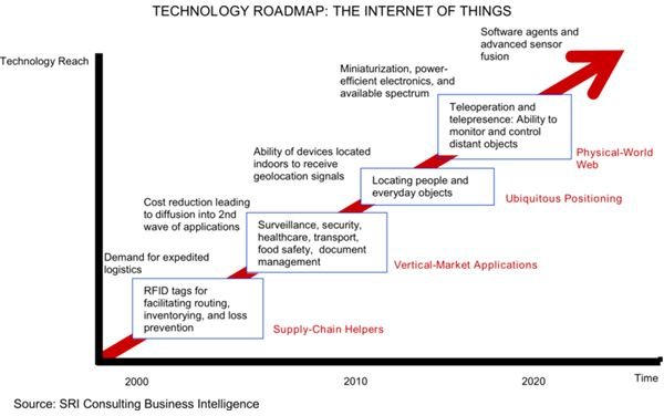 800px-Internet of Things