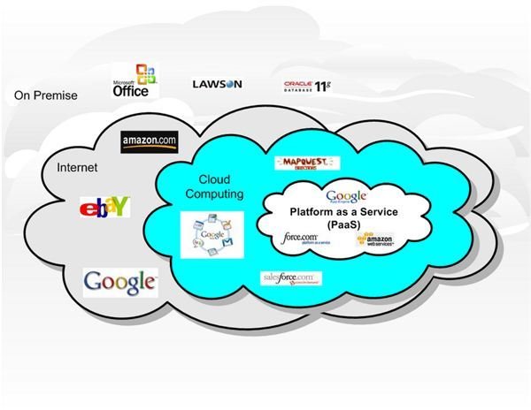 Fig 2 - Advantage of Cloud Computing - Cloud Computing Types