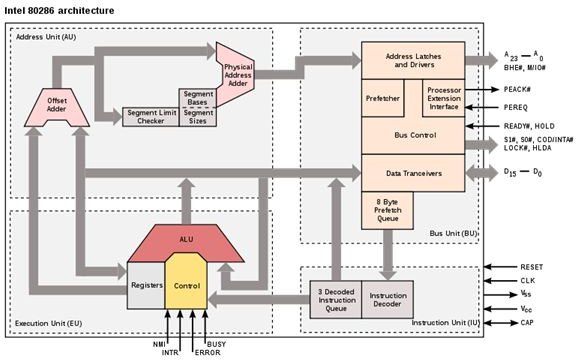 Intel i80286 Architecture