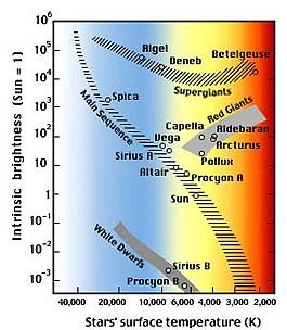 Stellar Classification: Harvard, Yerkes, Hertzsprung-Russell Diagrams & More!