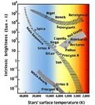 Stellar Classification: Harvard, Yerkes, Hertzsprung-Russell Diagrams ...