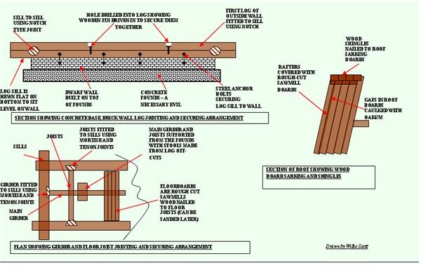 Building with Logs: The Best Natural Green Building Material