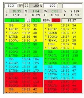 Day Trading: An Introduction to Level II Data