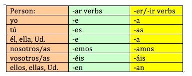 Spanish Indicative Conjugation Chart