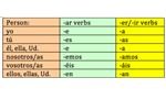 subjunctive tense spanish endings