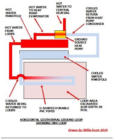 Geothermal Heat Pumps for Radiant Floor Heating