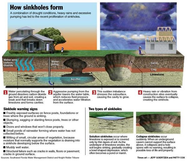 What is a Sinkhole? How a Sinkhole Develops and more Sinkhole Facts