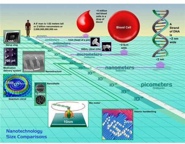 Basic Concepts Of Nanotechnology