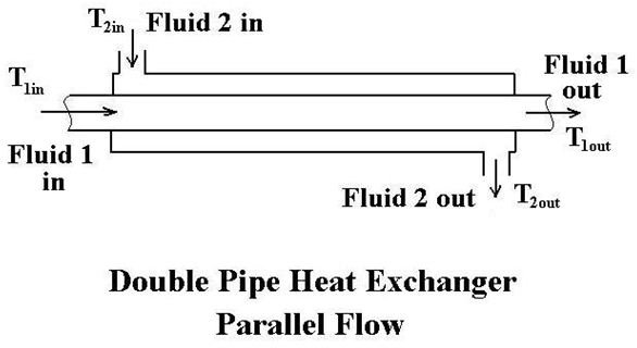 Double Pipe Heat Exchanger Design With Counterflow Or Parallel Flow