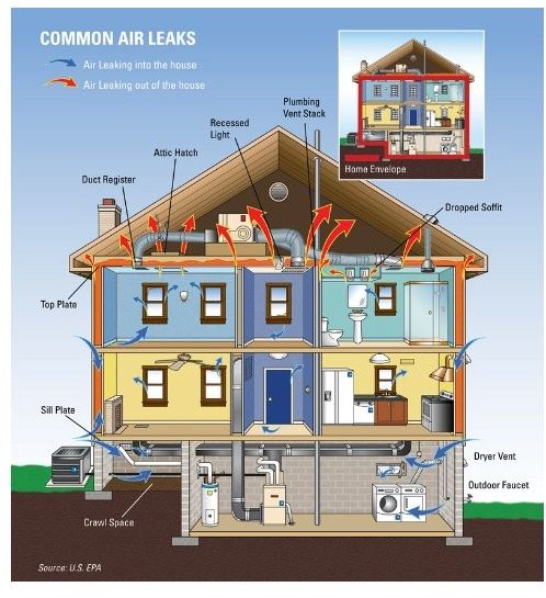 Air Leakage - US EPA & Energysavers.gov