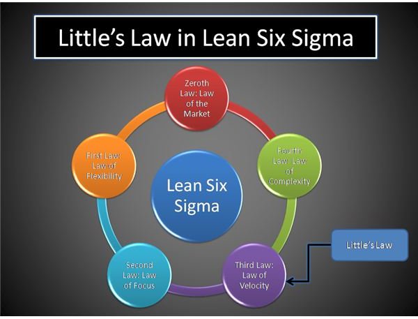 How is Little's Law Used in Lean Six Sigma?