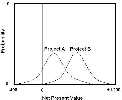 Comparison of NPV and IRR