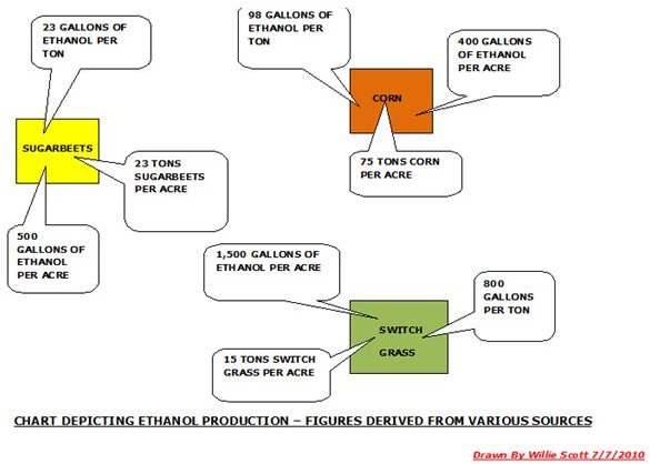 Producing Ethanol From Sugar Beets