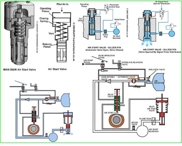 Compressed Air Engine Starting Procedure of a Marine Engine