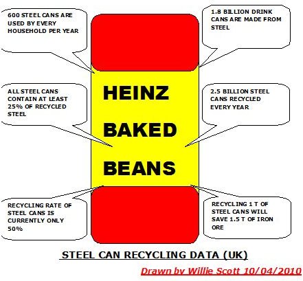 Steel Can Recycling Data (UK)