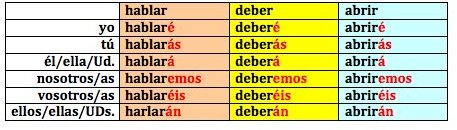 All Spanish Tenses Chart