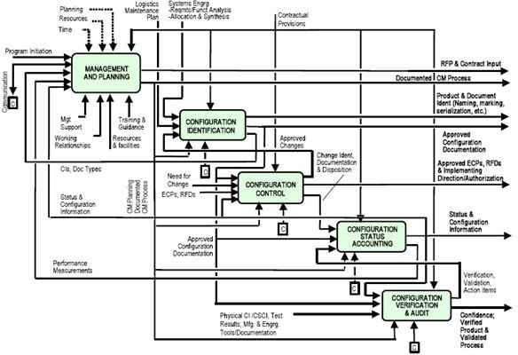 Standards for Project Management: Configuration Management