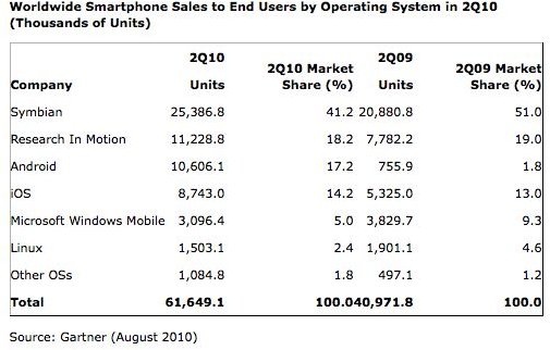 Gartner, August 2010 Worldwide Smartphone Share by Operating System