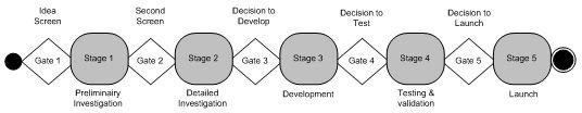 Corning's Stage Gate Process - Planning a New Product Development and Launch