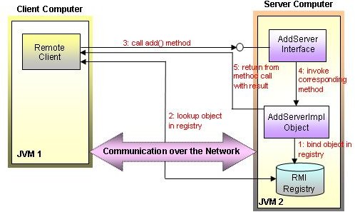Guide to Client/Server Computing - Part Three: RMI
