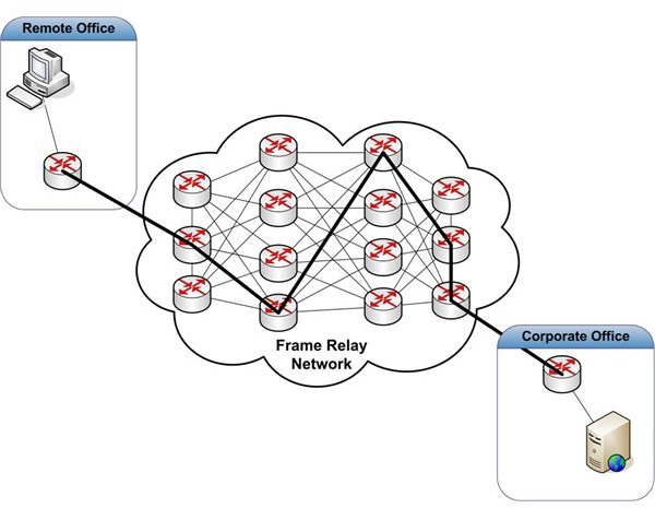 Figure 2: Frame Relay