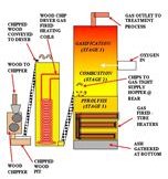 Wood Gas Generation - Wood Gasification - Electricity from Wood