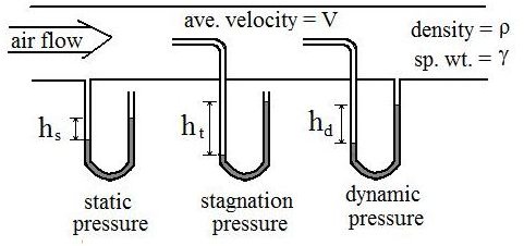 Fluid Velocity Measurement Using a Pitot Tube (Pitot Static Tube)