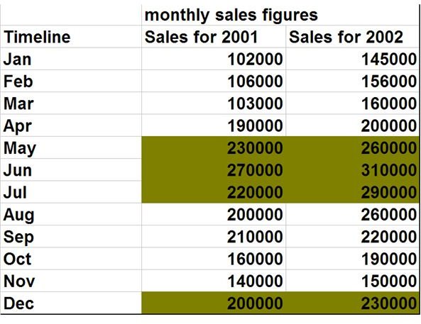 Conducting Sales Forecasting Using Cyclical Analysis