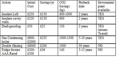 TABLE OF HOME ENERGY SAVINGS