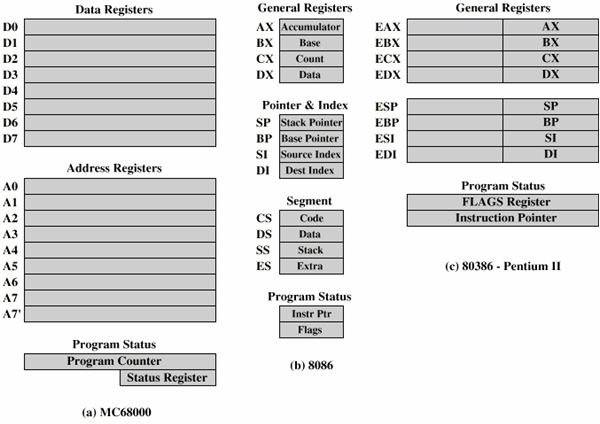 Registers