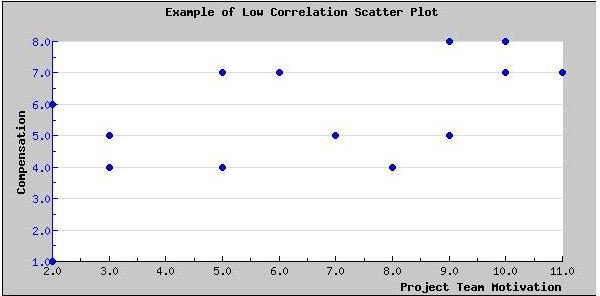 Low Correlation Scatter Plot