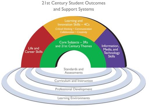 Framework for 21st Century Learning