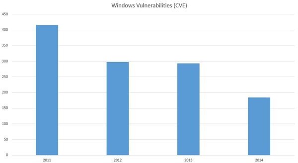 Is Linux Really More Secure than Windows? Comparing Vulnerabilities