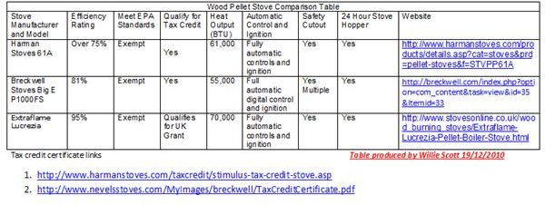 Wood Pellet Stove Comparison Table
