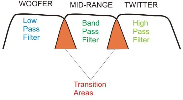 What are Three-Way Speaker Crossovers? Crossover Networks Briefly Described Using Circuit Schematic