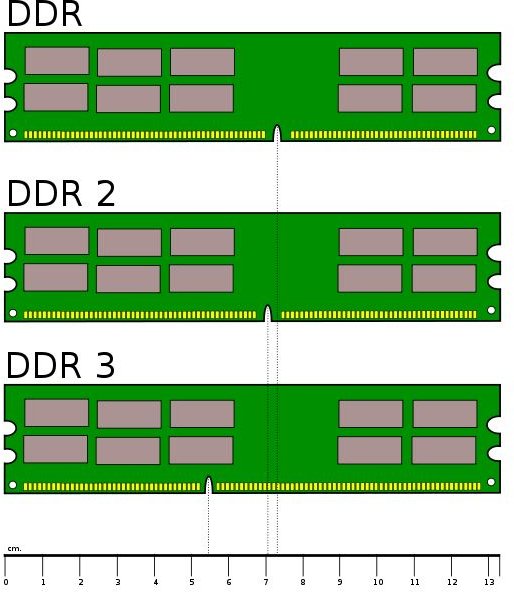 Differences Between Different Types of Memory