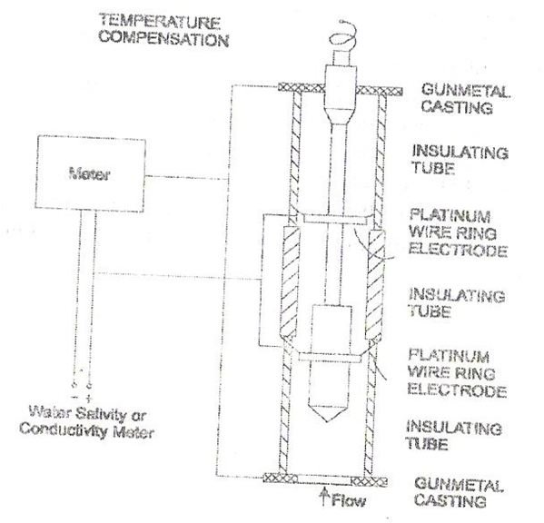 How do you get pure water on ships tested for cleanliness ?