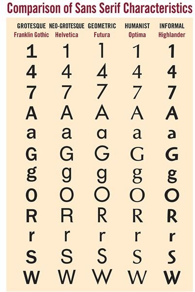 Samples of Sans Serif Typefaces in Five Classes