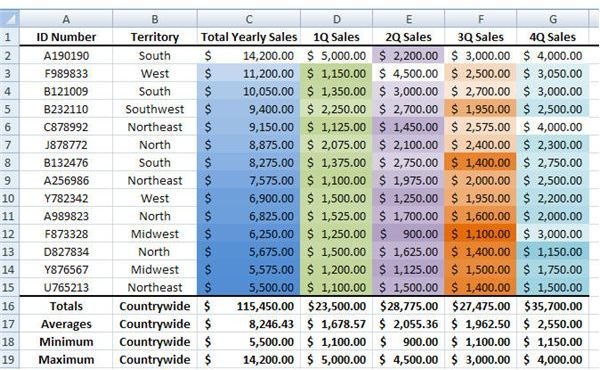 Sorted Sales Table