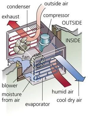 A new twist on Air Conditioner hot air exhaust