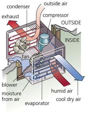 Aria di Finestra Condtioner Flusso d'Aria