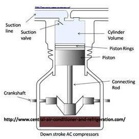 Cylinder, Piston, Connecting Rod, Crankshaft: Parts of Reciprocating Compressor