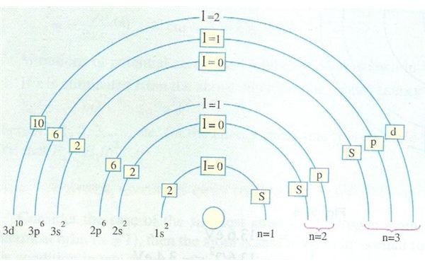 Four quantum numbers explained: Learn about the atomic structure of matter