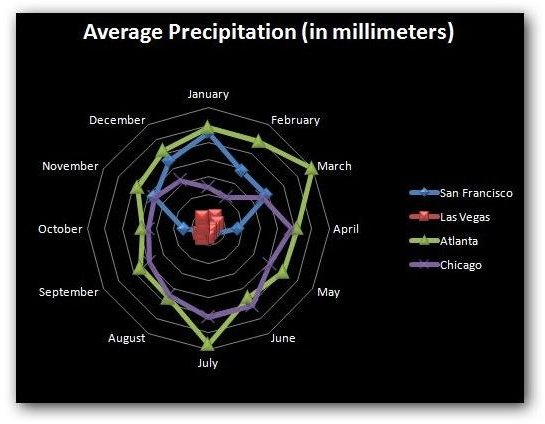 Radar Chart with Markers