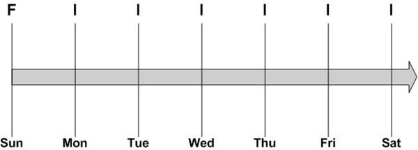 Figure 2: Backup - Incremental