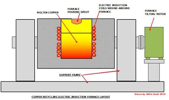 Copper Recycling Process Complete Beginners Guide